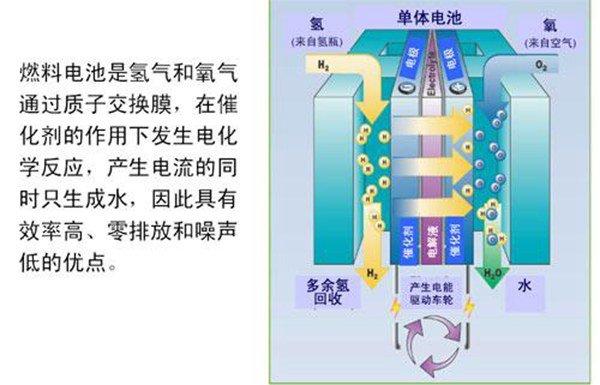 氢燃料汽车原理（氢燃料电池卡车结构和工作原理）