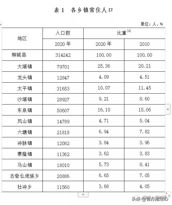 柳州柳城县各镇人口一览：最多的镇超七万人，最少的镇仅一万多人