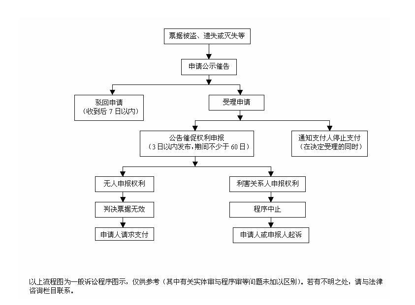 什么是公示催告，解答如下