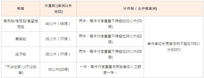 国内飞机行李限重多少（坐国内航空公司能带多少免费行李）