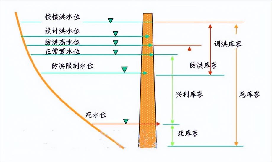 死库容是干什么的（水利水电工程中水库特征水位和特征库容详解）