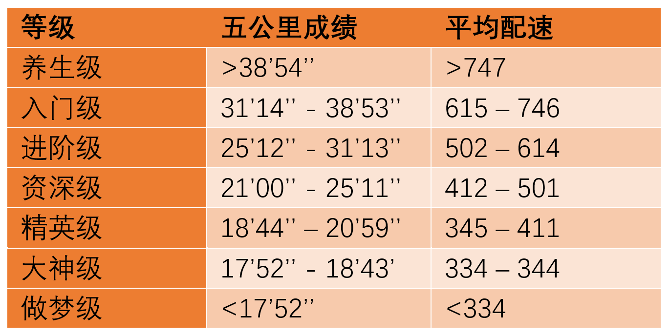 5000米世界纪录是多少分钟（五公里跑步的标准时间是多少）