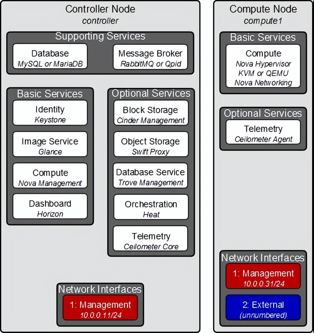 openstack是什么意思（Openstack 概念与介绍）