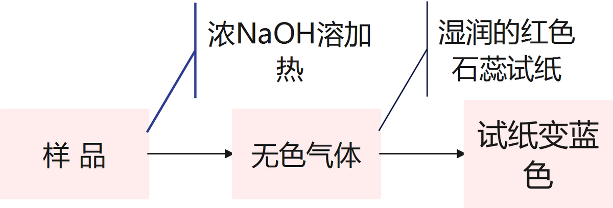 氨水是电解质吗为什么（氨和铵盐）